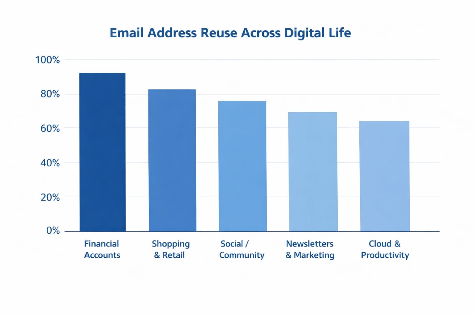 Bar chart showing high reuse of a single email address across banking, shopping, social accounts, newsletters, and cloud services