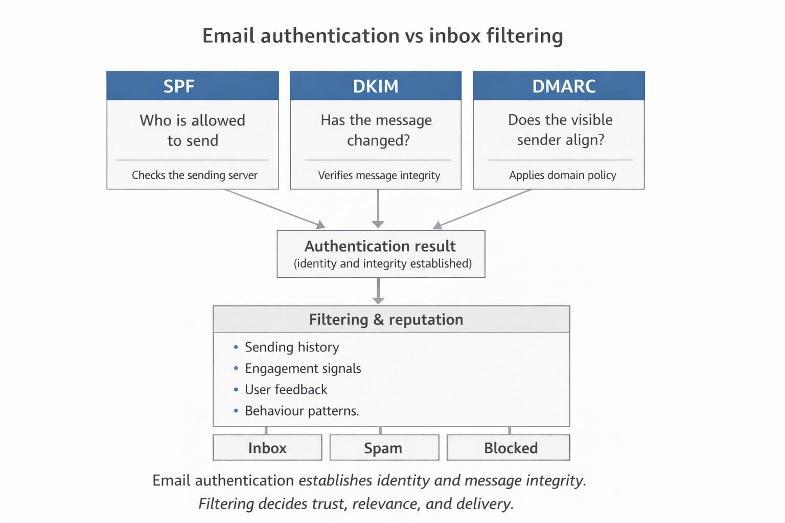 SPF DKIM and DMARC authentication flow diagram