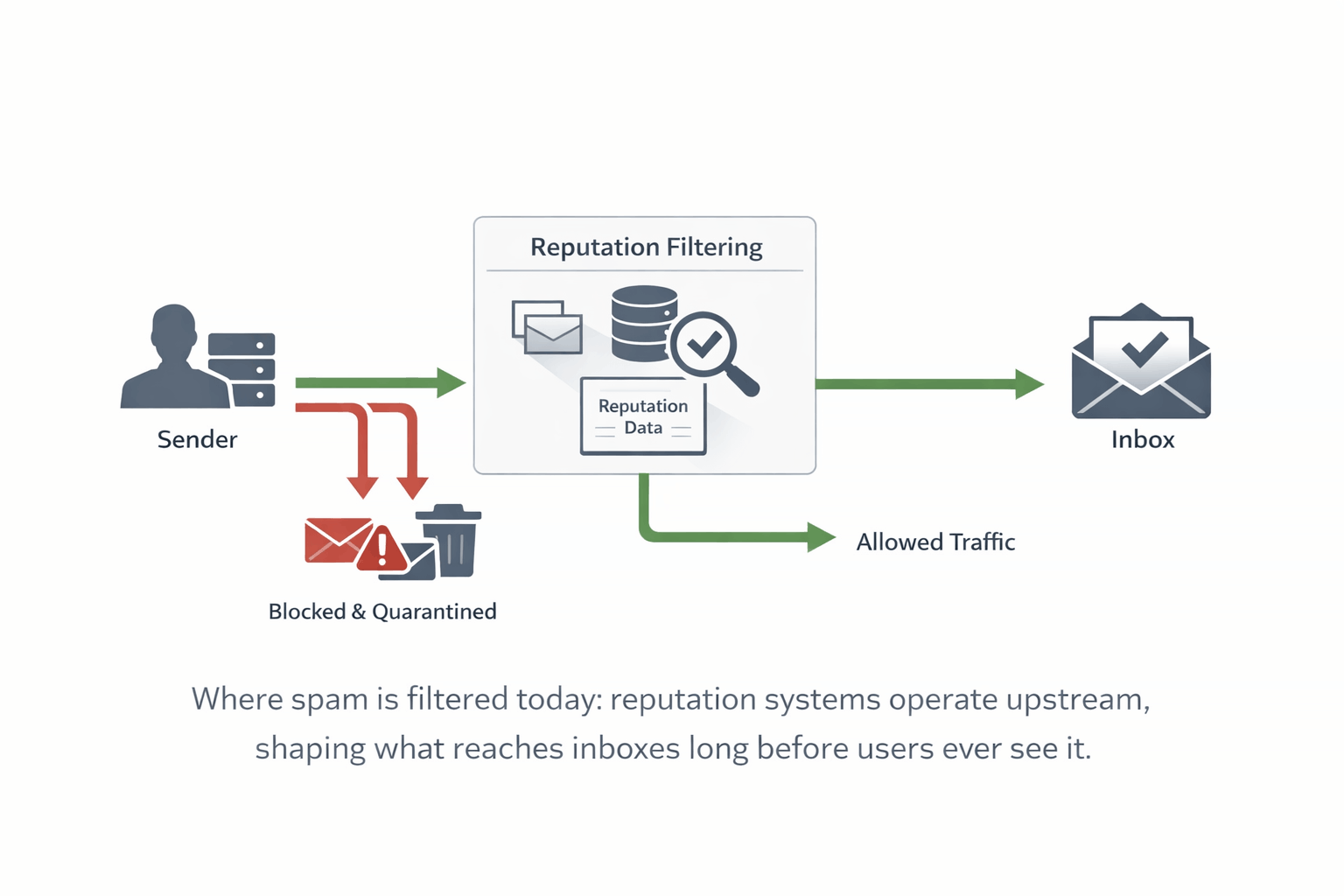 Spam filtering infrastructure diagram showing layered protection