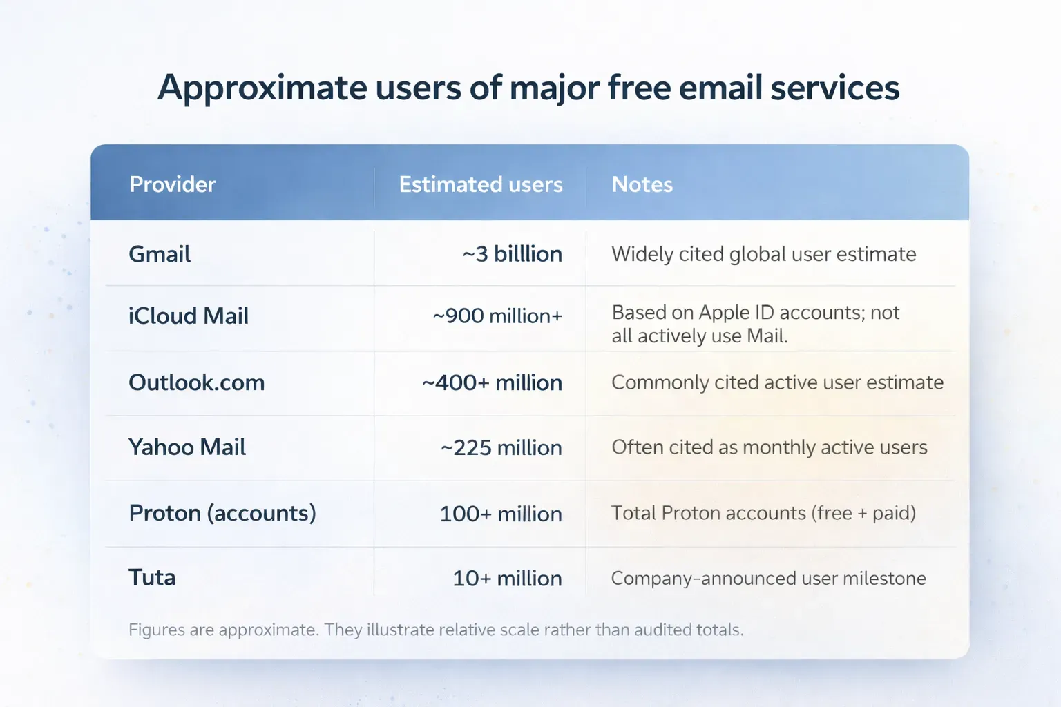 Infographic comparing the approximate number of users for major free email providers including Gmail, iCloud Mail, Outlook.com, Yahoo Mail, Proton, Tuta, and GMX.
