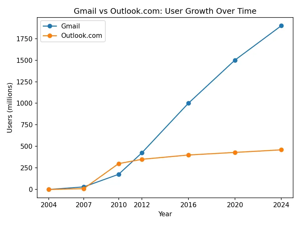 Gmail vs Outlook user growth over time