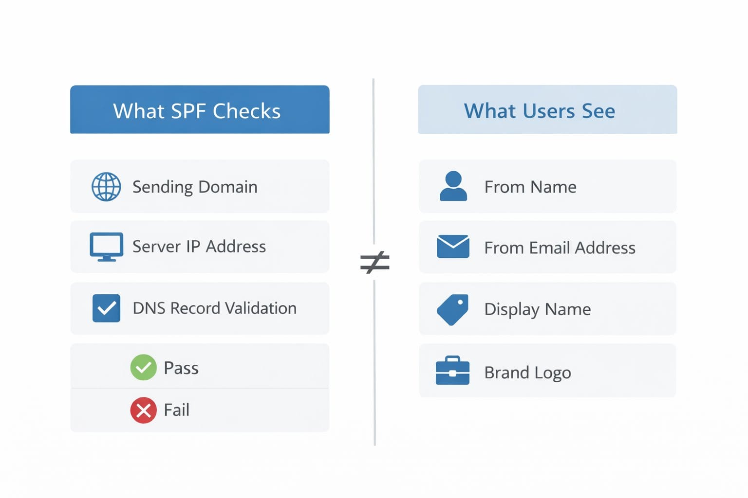 SPF diagram showing sending server permission check