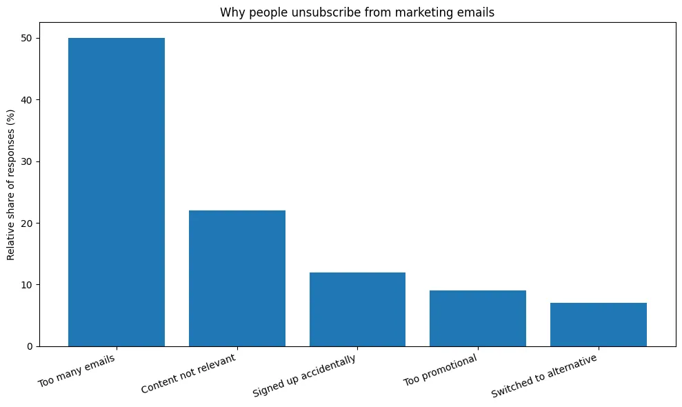 Bar chart showing that receiving too many emails is the most common reason people unsubscribe from marketing emails.