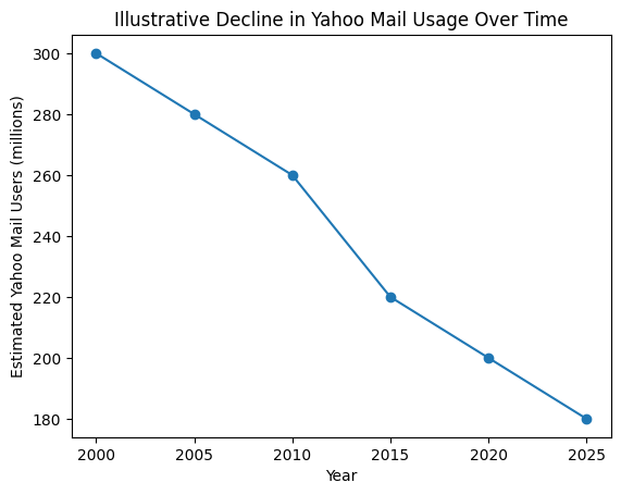 Illustrative trend showing the long-term decline in Yahoo Mail usage.