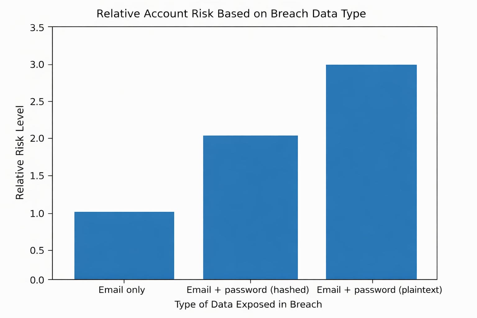 Risk levels based on data exposed in a breach