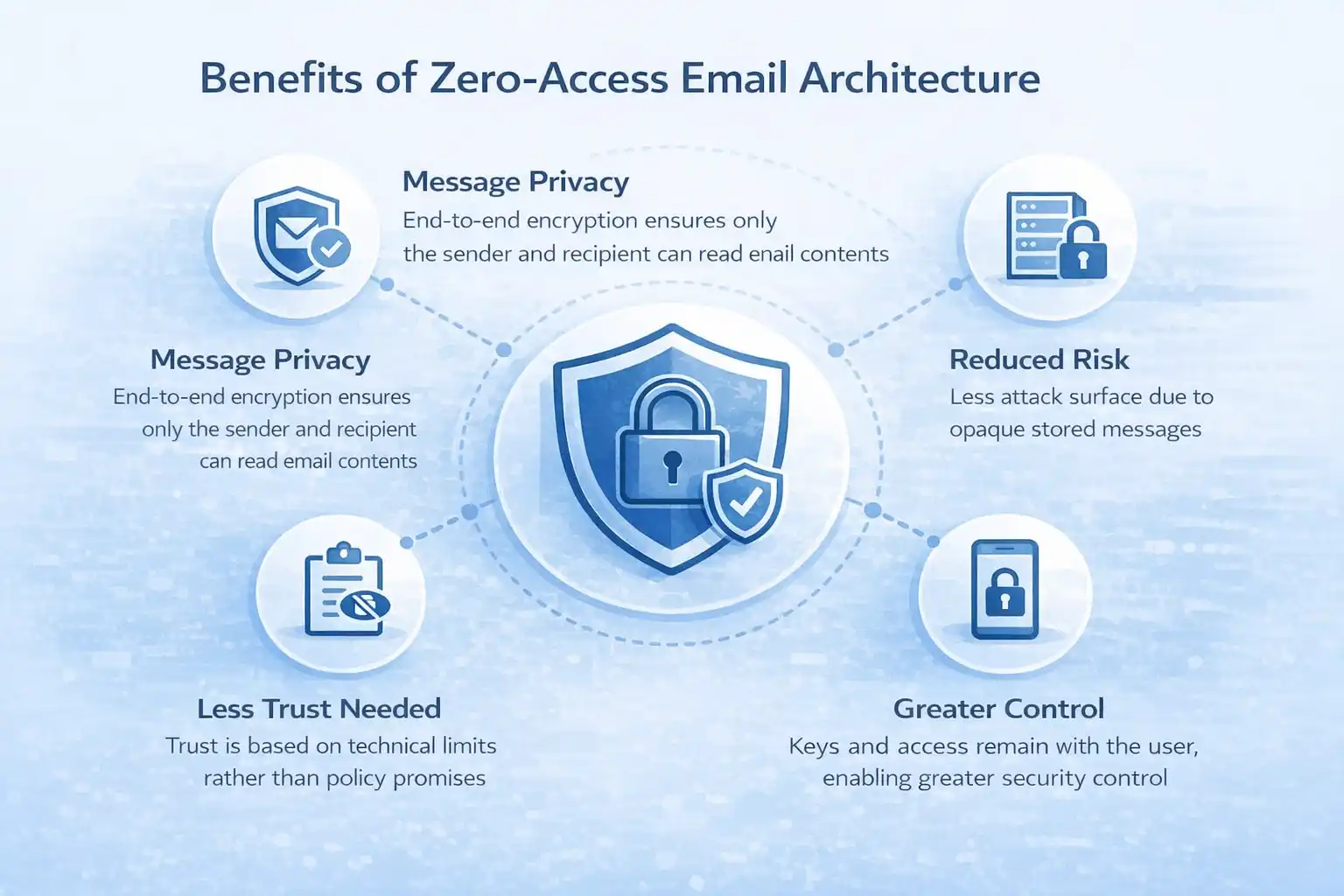 Zero-access email architecture security diagram