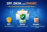 SPF, DKIM, and DMARC: How Email Authentication Actually Works